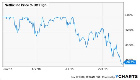 Apple, amazon, netflix, microsoft & more michael bloom goldman adds alcoa to its conviction buy list, says aluminum stock can gain more than 50% Netflix Stock May Be On The Verge Of A Break Out - Netflix, Inc. (NASDAQ:NFLX) | Seeking Alpha