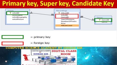 The foreign key constraint is used to prevent actions that would destroy links between tables. Primary Key, Foreign Key, Candidate Key in DBMS: Concept ...