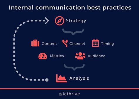 Internal Communication Strategy Planning For 2022 Intranet Connections