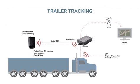 Wireless Active Rfid Tags With Gps Tracking System