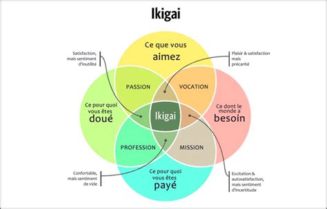 développement personnel ikigai le sens de la vie zekluu