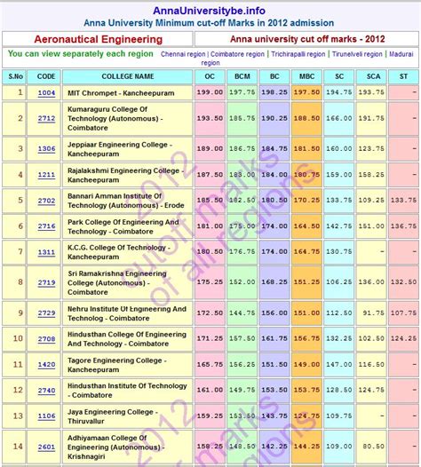 Tamil Nadu Engineering Admission Search By Aggregate Mark 2019 2020