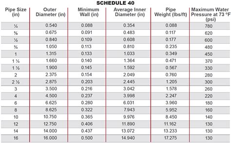 Sch Pipe Dimensions What Do Pipe Schedules Mean Metal Supermarkets