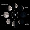 Las Fases de la Luna - Astrología Aditi