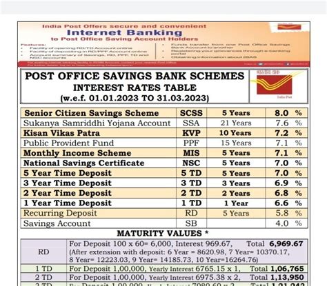 Post Office Saving Bank Schemes Interest Rates Table From 01012023 To
