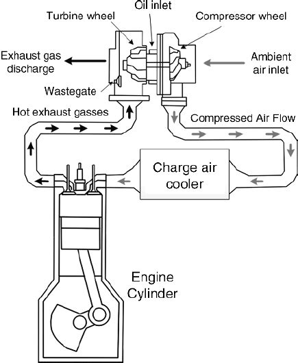 8 A Schematic Of A Turbocharging System Download Scientific Diagram