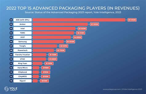 Advanced Semiconductor Packaging A New Geopolitical Battleground