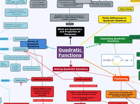 Quadratics Concept Map Assignment Concept Map