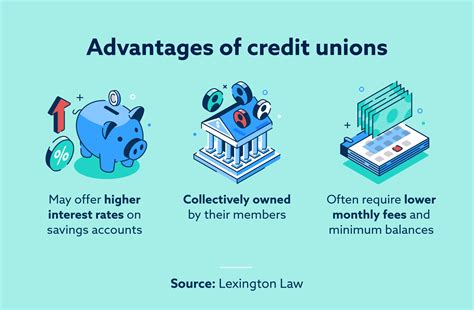 Pros And Cons Of Credit Unions Vs Banks Hanover Mortgages