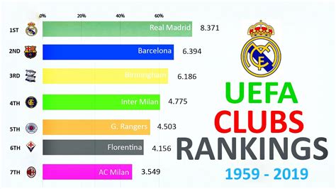 Top 10 Football Clubs By Uefa Ranking 1959 2019 2020 Update Youtube