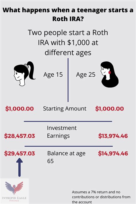 The Guide To Roth Iras For Teenagers — Intrepid Eagle Finance