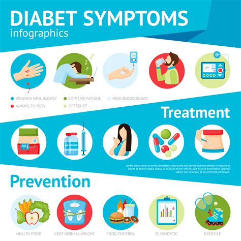 Diabetes Symptoms Flat Infographic Poster 477011 Vector Art At Vecteezy
