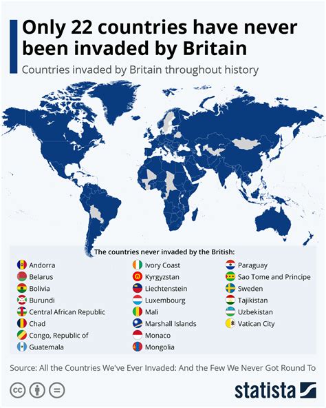 Chart Only Countries Have Never Been Invaded By Britain Statista