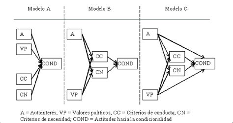 Modelos Conceptuales De Relación Entre Variables Download Scientific
