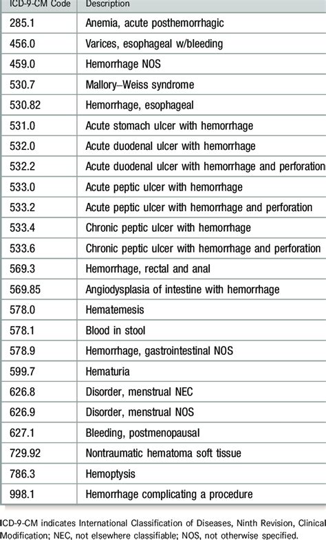 Icd 9 Cm Codes Used To Define A Bleeding Event Download Table