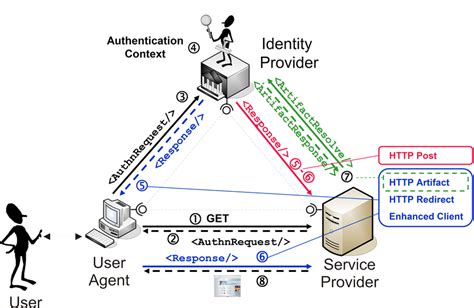 SAML Flow Diagram