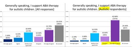 Anns Autism Blog Autism Aba And Pbs Some Questions