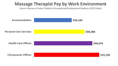 Become A Massage Therapist In 2020 Salaries Jobs And Forecasts