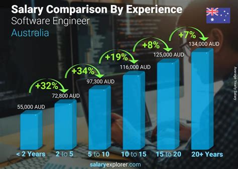 Software Engineer Average Salary In Australia 2022 The Complete Guide