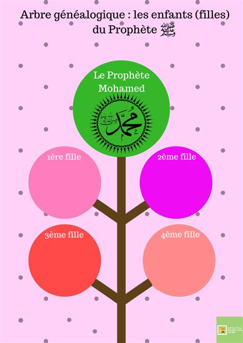 Arbre Généalogique Du Prophète ﷺ Partie 3 Activités Manuelles Islam