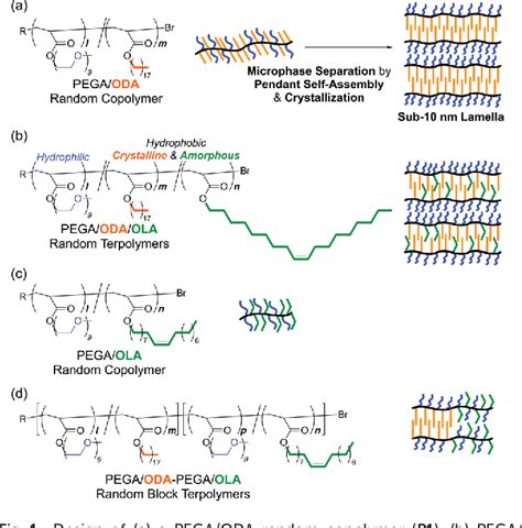 Figure 1 From Amphiphilic Random And Random Block Terpolymers With Peg