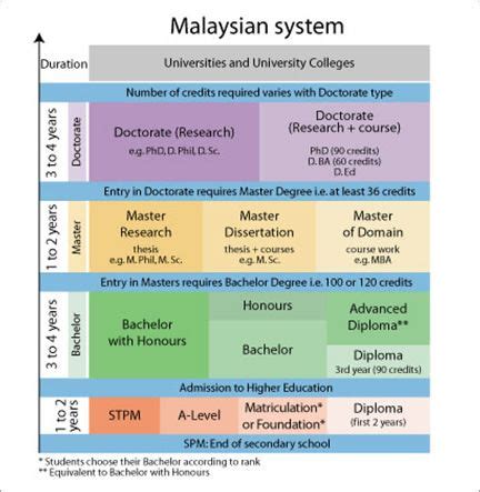 Discover degree options in malaysia with university guide online. malaysia education system infographic | Education system ...