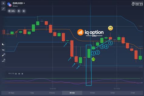 Donchian Channel 20 And The Rsi 14 In A Complete Binary Options