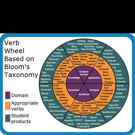 Verb Wheel Based On Blooms Taxonomy Teacher Help Learning Objectives