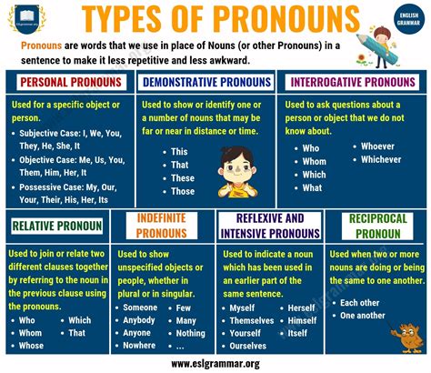 Noun And Pronoun Chart 3rd Grade Language Anchor Charts 37 Charts