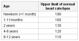 Remember, many things can cause changes in your normal heart rate including your age, activity level, and the time of day. Average Resting Heart Rate By Age Child - Gardinen Ideen