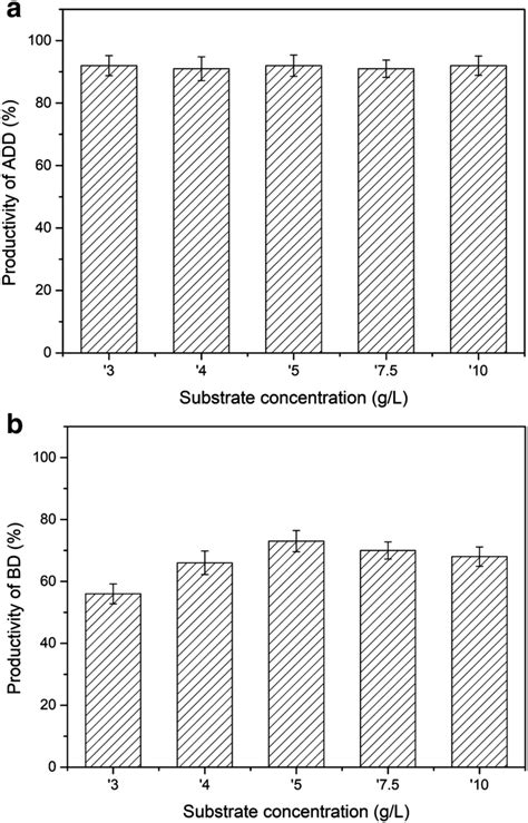 Effects Of Different Substrate Concentrations On Bd Production