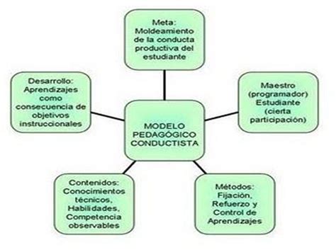 Arriba Imagen Caracteristicas Del Modelo Conductista Abzlocal Mx