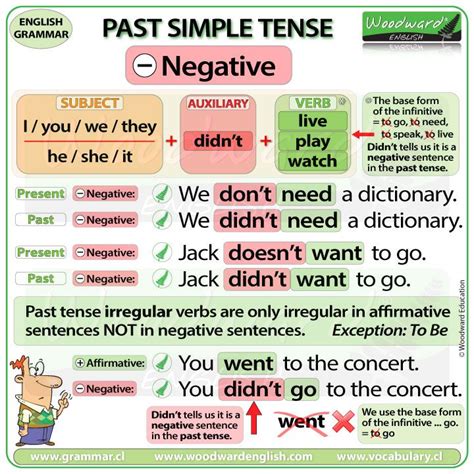 The Past Simple Tense Poster Is Shown In Green And Pink With White