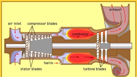 Gas Turbine Engine Parts Of Gas Turbine Engine Types Of Gas Turbine