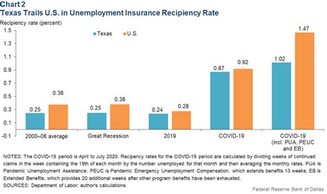Pandemic Unemployment Benefits Provided Much Needed Fiscal Support