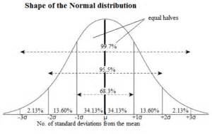 Normal Distribution AnalystPrep CFA Exam Study Notes