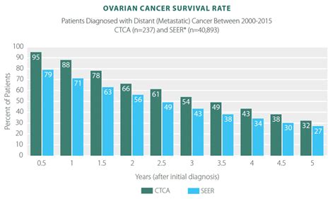 Data in the tables are broken down in various ways including age groups, sex, malaysian state, and ethnicity (malay, chinese, and indian). Ovarian Cancer Survivor Rates, Statistics & Results | CTCA