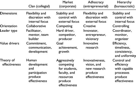 Characteristics Of Different Types Of Culture Download Table