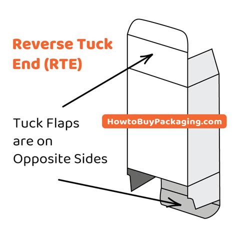 Box Styles For Folding Cartons How To Buy Packaging