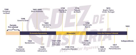 Linha Do Tempo Da Historia Do Brasil Desde 1500