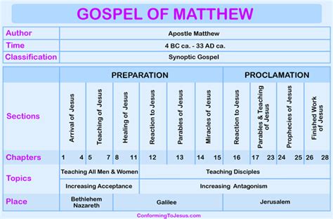 Gospel Of Matthew Chart Gospel Of Matthew Overview Gospel Bible