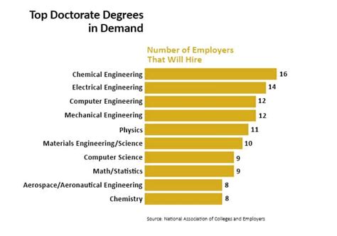 College Degrees Guide List Of College Degrees 2022