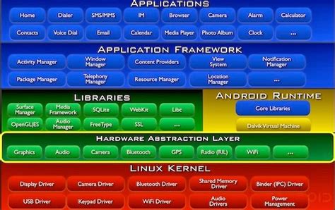 Open Source For Geeks Android Operating System Overview And Activity