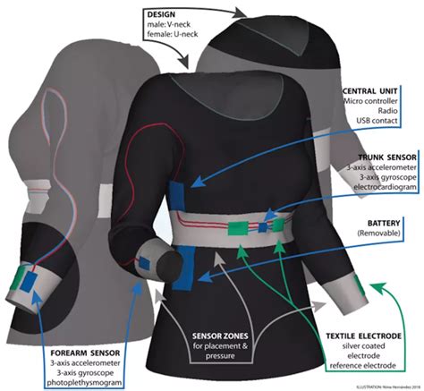 Wearable Sensors In Smart Textile RISE