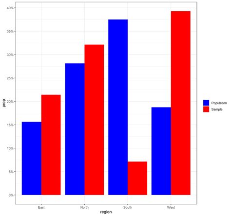 Solved Grouped Bar Chart Sample Vs Population In Ggplot R