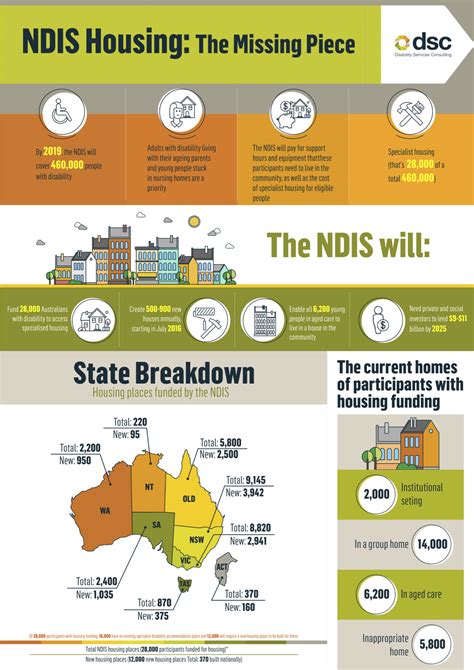 Infographic Ndis Housing