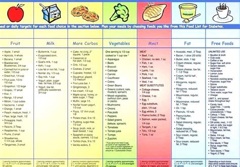 Diabetic Meal Planscharts Diabetic Diet Plan