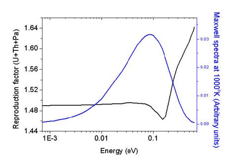 Neutron Reproduction Factor η Of The 232 Th 233 Pa 233 U Mixture