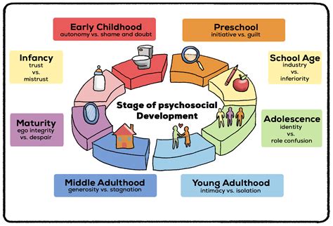 Eriksons Stages Of Psychosocial Development Practical Psychology