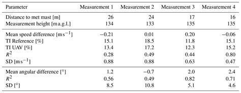 Wes Method For Airborne Measurement Of The Spatial Wind Speed